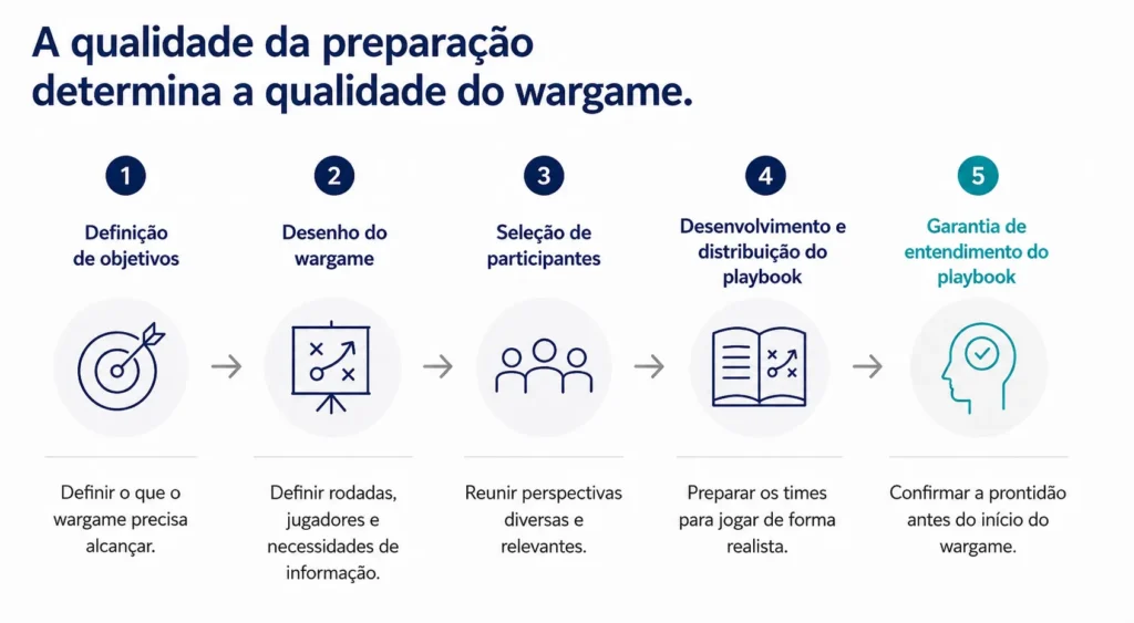 Roadmap de cinco passos da Midas que mostra a fase de planejamento e preparação de um wargame, desde a definição de objetivos até a confirmação do entendimento dos participantes.