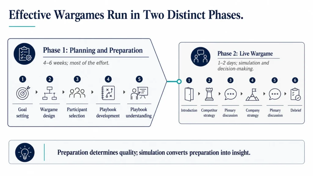 Two-phase executive visual showing that Midas wargames consist of a planning and preparation phase followed by a live simulation phase.