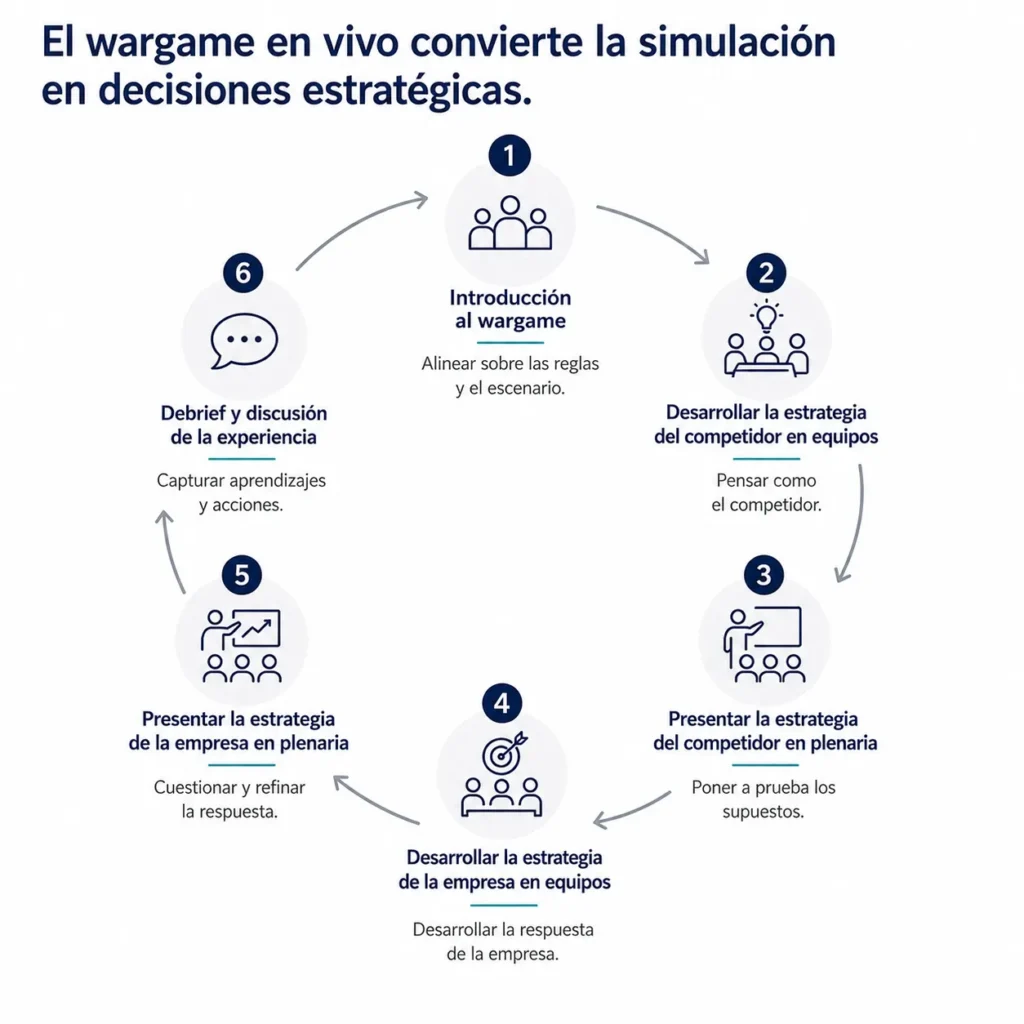 Diagrama de loop de seis pasos que muestra el proceso de wargame en vivo de Midas, desde la introducción hasta el desarrollo de estrategias de competidores y de la empresa, y el debrief final.