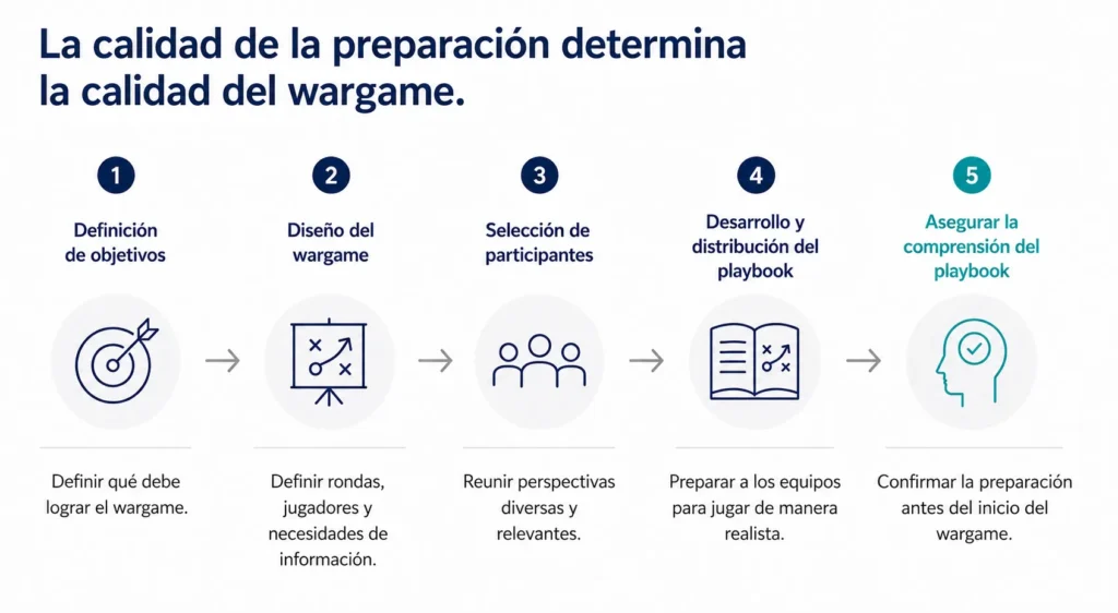 Roadmap de cinco pasos de Midas que muestra la fase de planificación y preparación de un wargame, desde la definición de objetivos hasta la confirmación del entendimiento de los participantes.