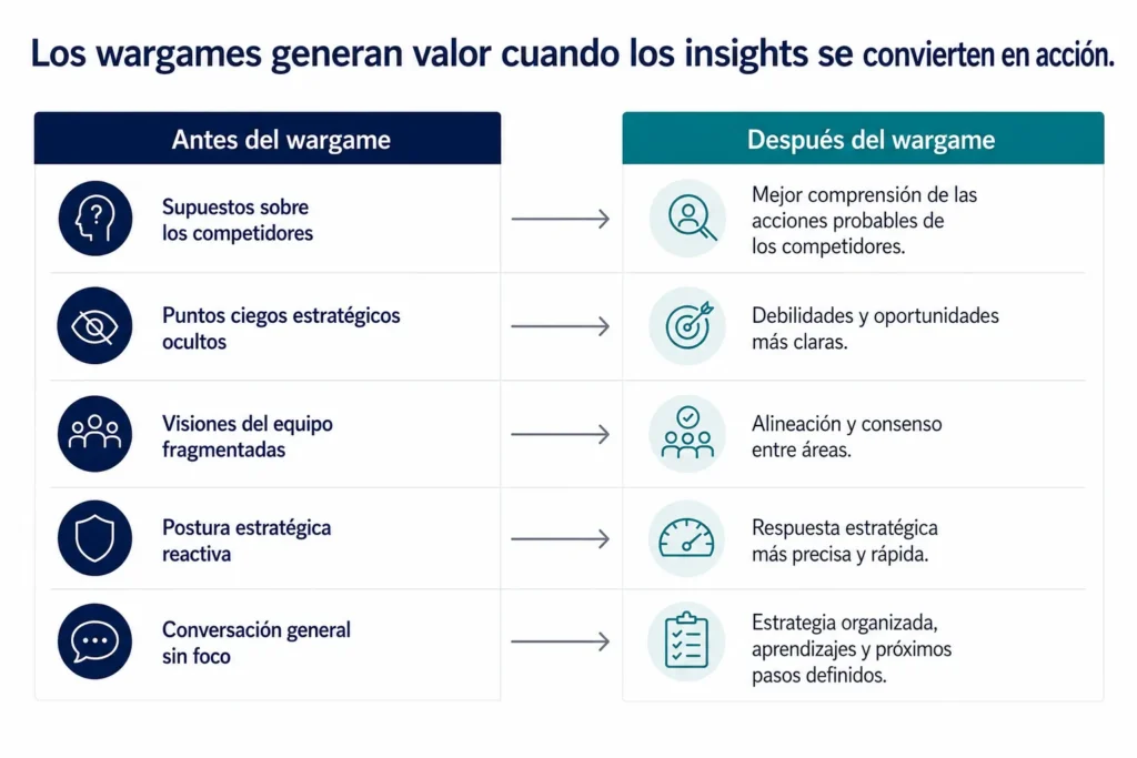Visual ejecutivo de antes y después de Midas que muestra cómo un wargame lleva a la organización desde supuestos y pensamiento fragmentado hacia insights más claros, alineamiento y estrategia accionable.