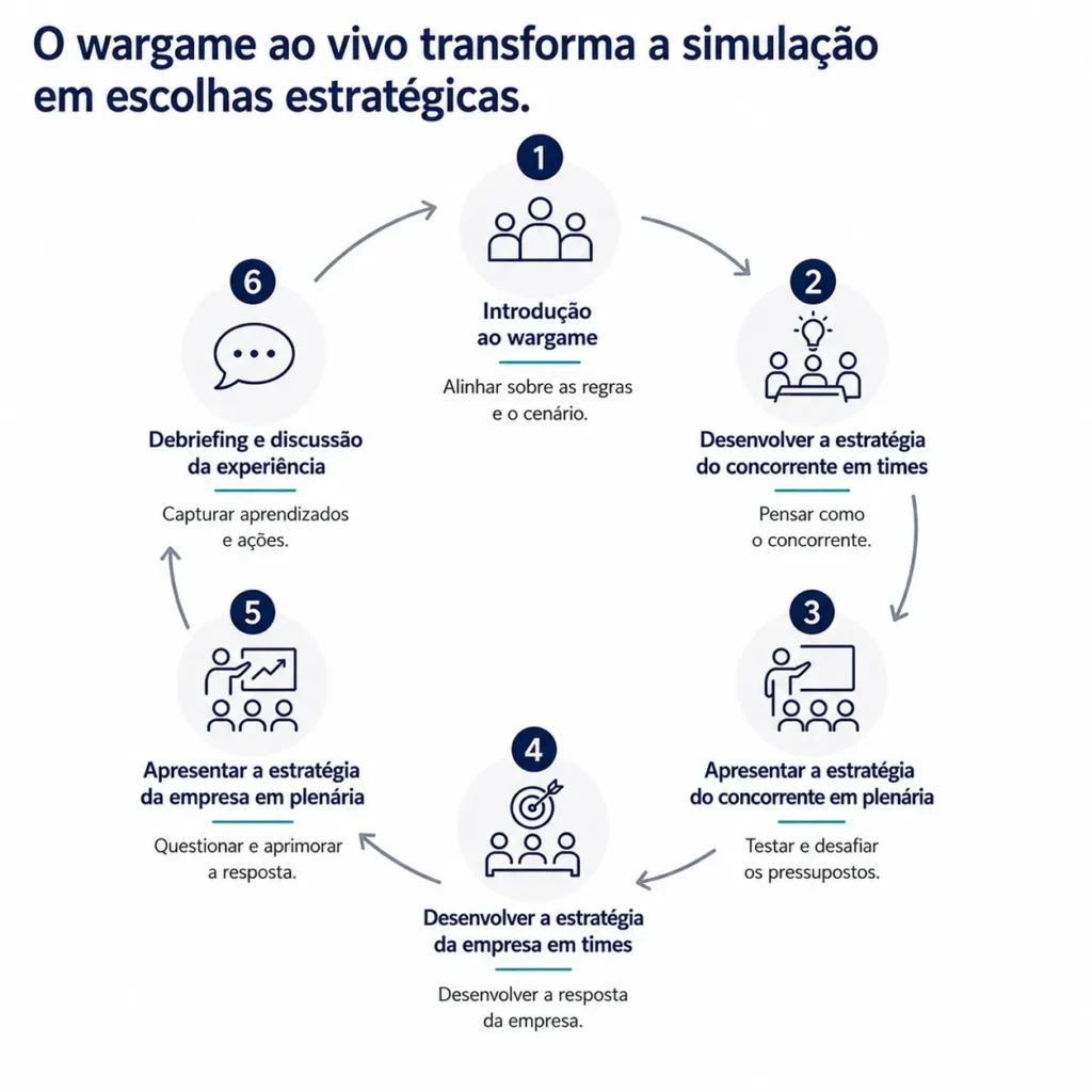 Diagrama de loop de seis passos que mostra o processo de wargame ao vivo da Midas, desde a introdução até o desenvolvimento de estratégias dos concorrentes e da empresa, e o debrief final.