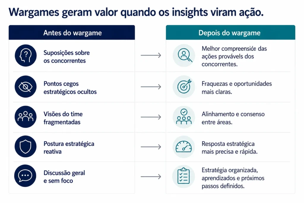 Visual executivo de antes e depois da Midas que mostra como um wargame leva a organização de suposições e pensamento fragmentado para insights mais claros, alinhamento e estratégia acionável.
