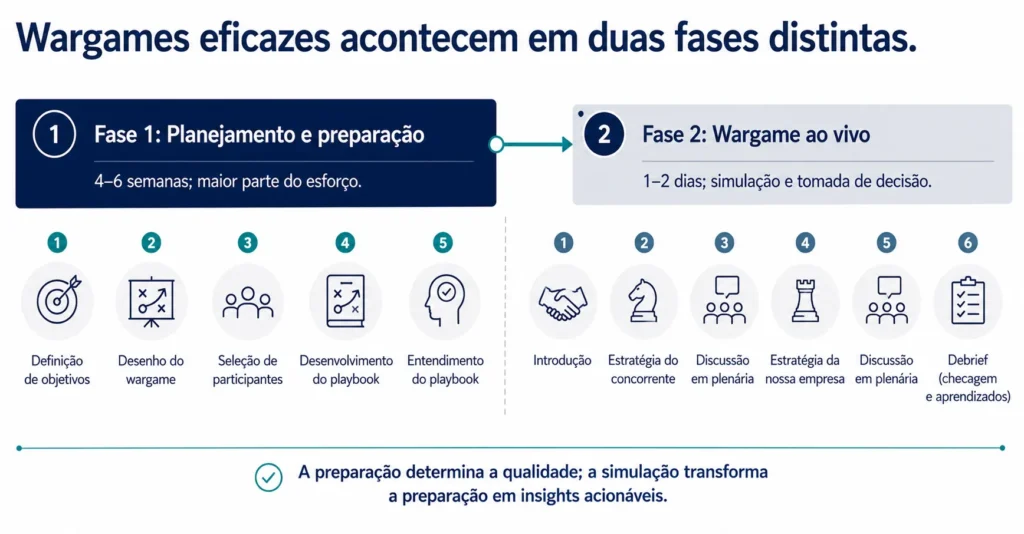Visual executivo de duas fases que mostra que os wargames da Midas consistem em uma fase de planejamento e preparação seguida por uma fase de simulação ao vivo.
