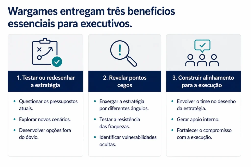 Visual executivo de três colunas que mostra os principais benefícios dos wargames da Midas: testar ou redesenhar a estratégia, expor pontos cegos e construir alinhamento para a implementação.