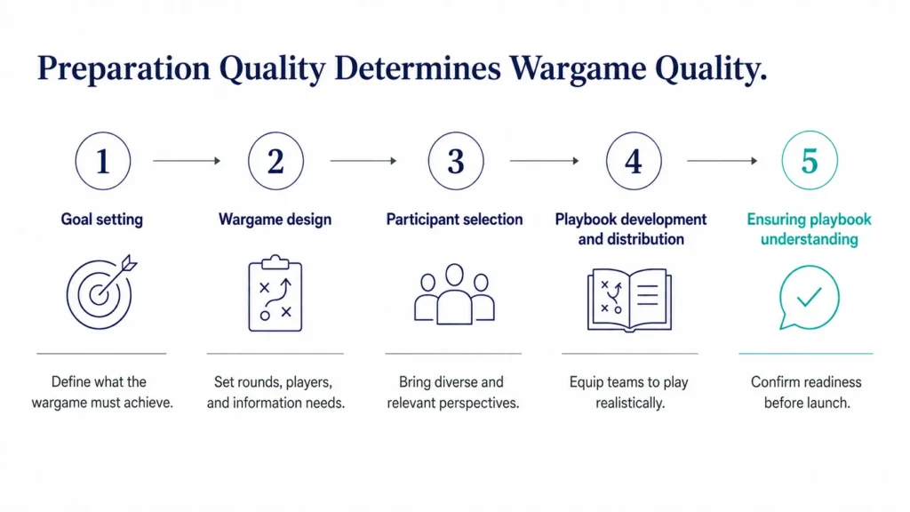 Midas five-step roadmap showing the planning and preparation phase of a wargame, from goal setting to confirming participant understanding.