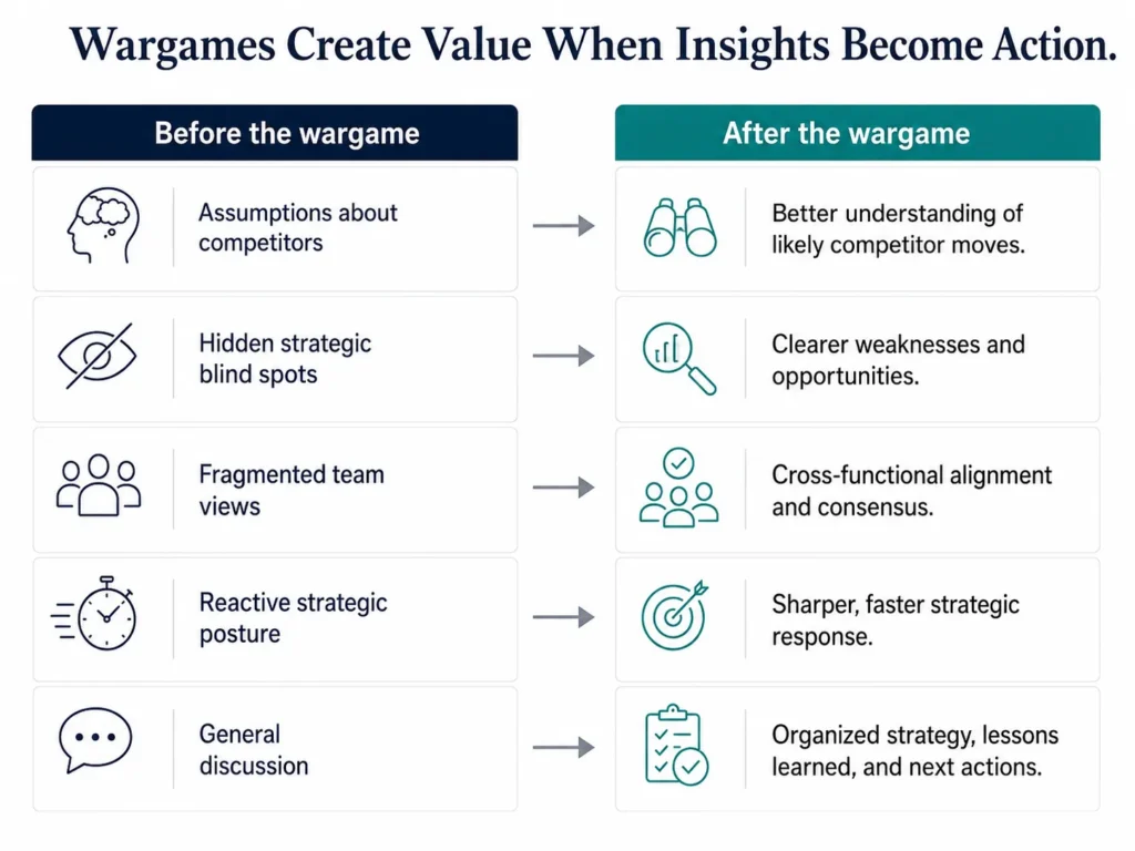Before-and-after Midas executive visual showing how a wargame moves an organization from assumptions and fragmented thinking to clearer insights, alignment, and actionable strategy.