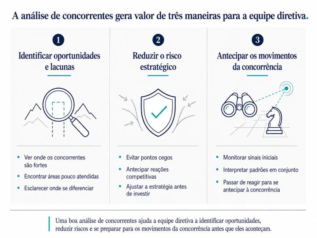 Visual executivo de três colunas da Midas que mostra os três principais benefícios da análise da concorrência: identificar oportunidades e lacunas, reduzir risco estratégico e antecipar movimentos competitivos.