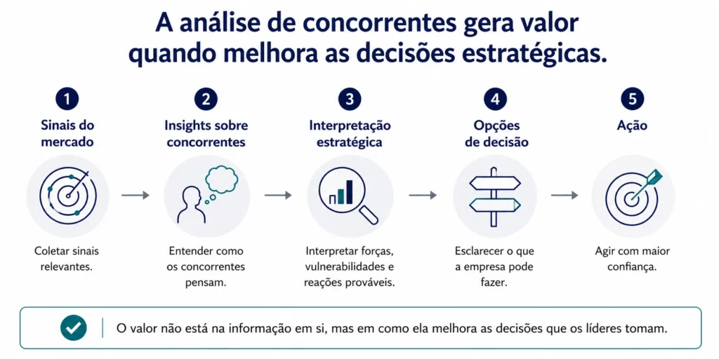 Diagrama de fluxo da Midas que mostra como a análise da concorrência avança desde sinais do mercado até insight competitivo, interpretação estratégica, opções de decisão e ação.