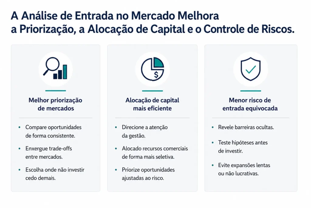 Visual executivo de três colunas da Midas que mostra os principais benefícios da análise de entrada no mercado: melhor priorização, melhor alocação de capital e menor risco de entrar no mercado errado.