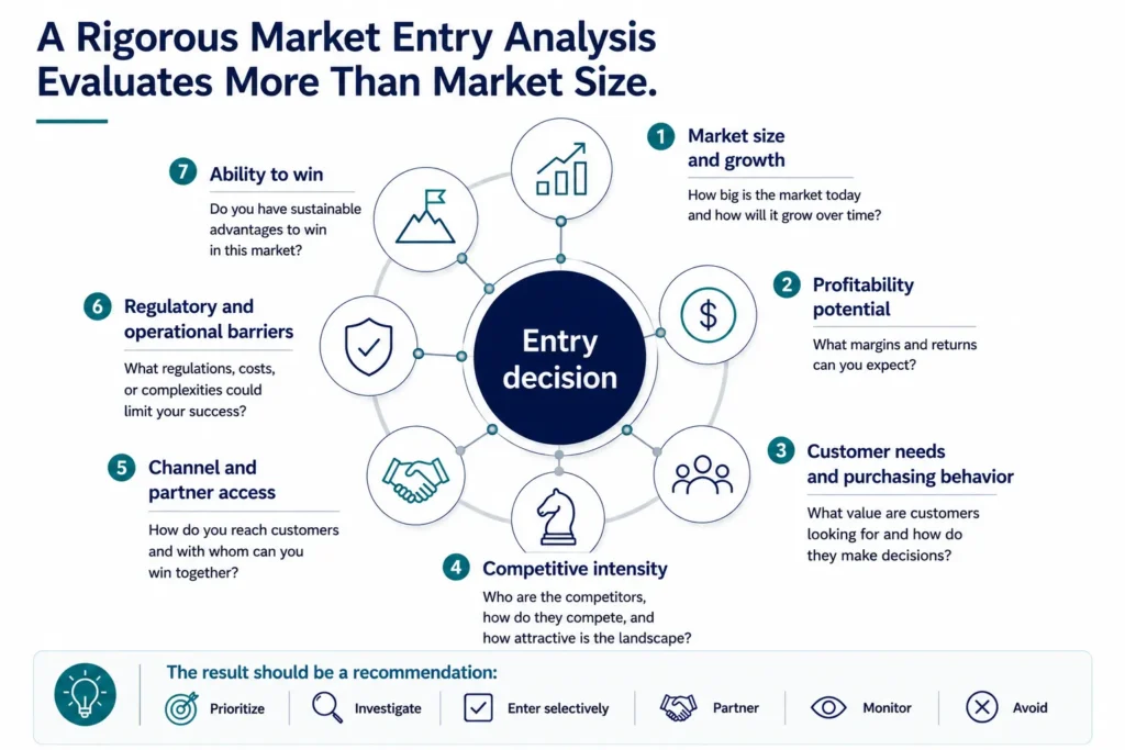 Midas circular executive framework showing the seven dimensions of a rigorous market entry analysis: size and growth, profitability, customer behavior, competition, channel access, barriers, and ability to win.