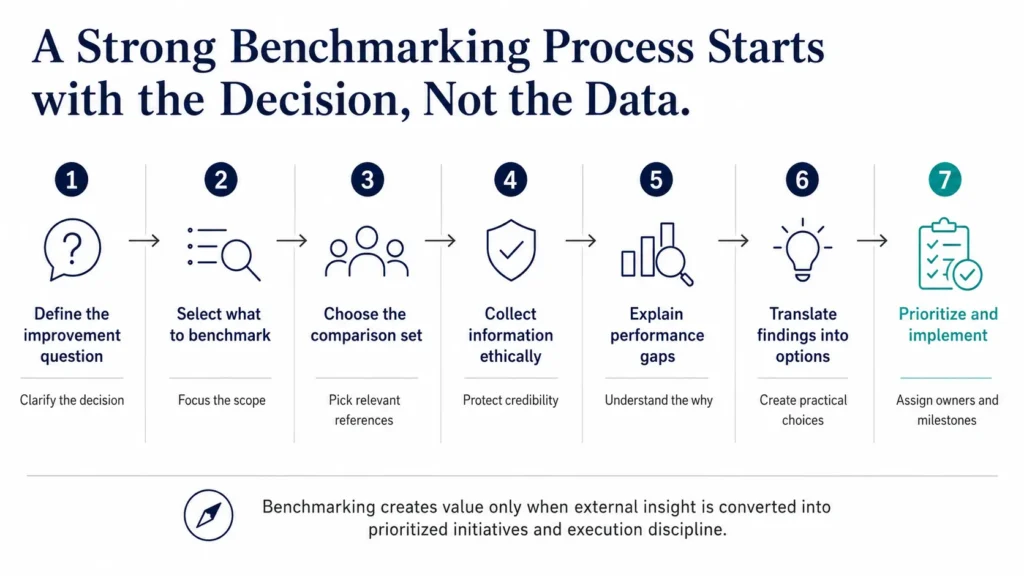 Midas seven-step benchmarking process showing how executives define the improvement question, select what to benchmark, choose references, collect information ethically, explain gaps, translate findings into options, and prioritize implementation.