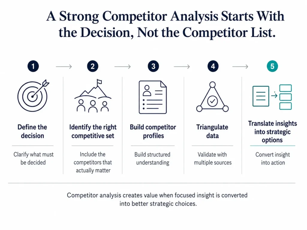 Midas five-step roadmap showing how to apply competitor analysis, from defining the decision to translating insight into strategic options.