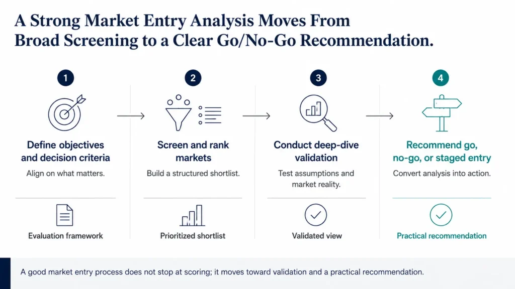 Four-phase executive roadmap showing the Midas market entry analysis methodology, from defining criteria and screening markets to deep-dive validation and go/no-go recommendation.