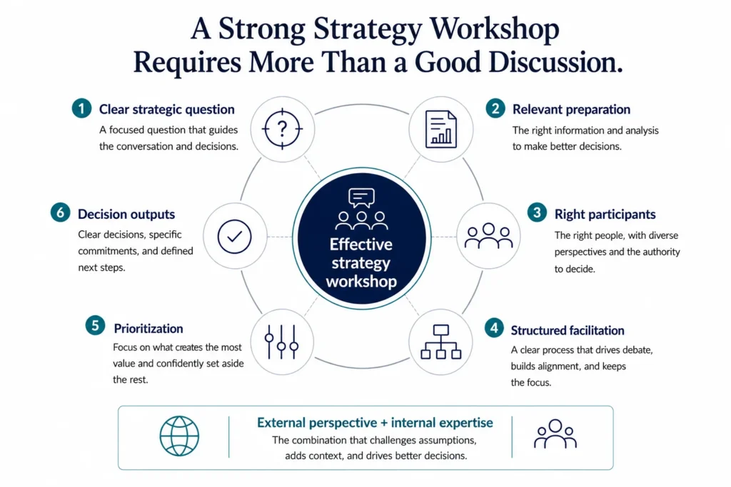 Circular executive framework showing the six elements of a strong Midas strategy workshop, supported by external perspective and internal expertise.