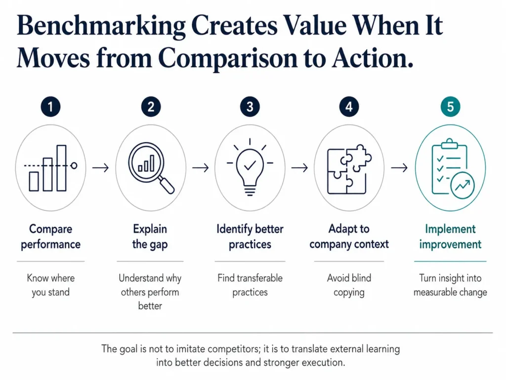 Executive Midas consulting flow showing how benchmarking moves from comparing performance to explaining gaps, identifying better practices, adapting them to company context, and implementing measurable improvement.