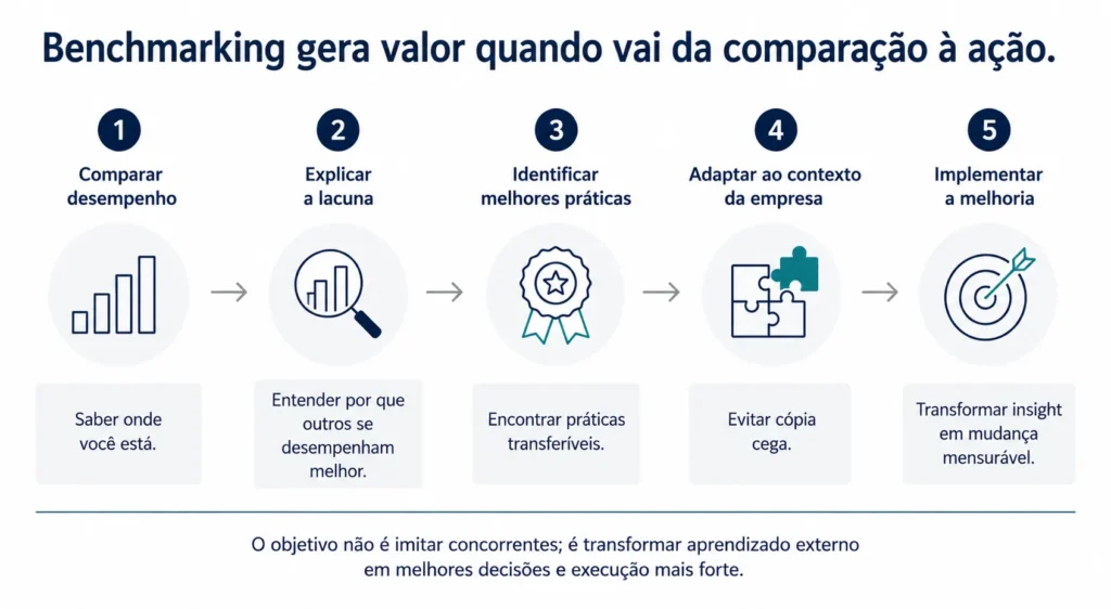Fluxo executivo de consultoria da Midas que mostra como o benchmarking avança desde a comparação de desempenho até a explicação de lacunas, a identificação de melhores práticas, a adaptação ao contexto da empresa e a implementação de melhorias mensuráveis.