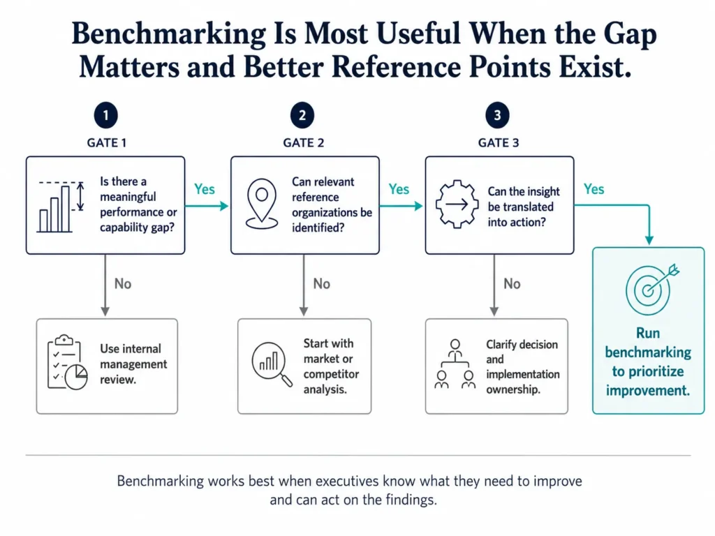 Midas decision tree showing when benchmarking is the right tool, based on whether there is a meaningful gap, relevant reference organizations, and a path to action.