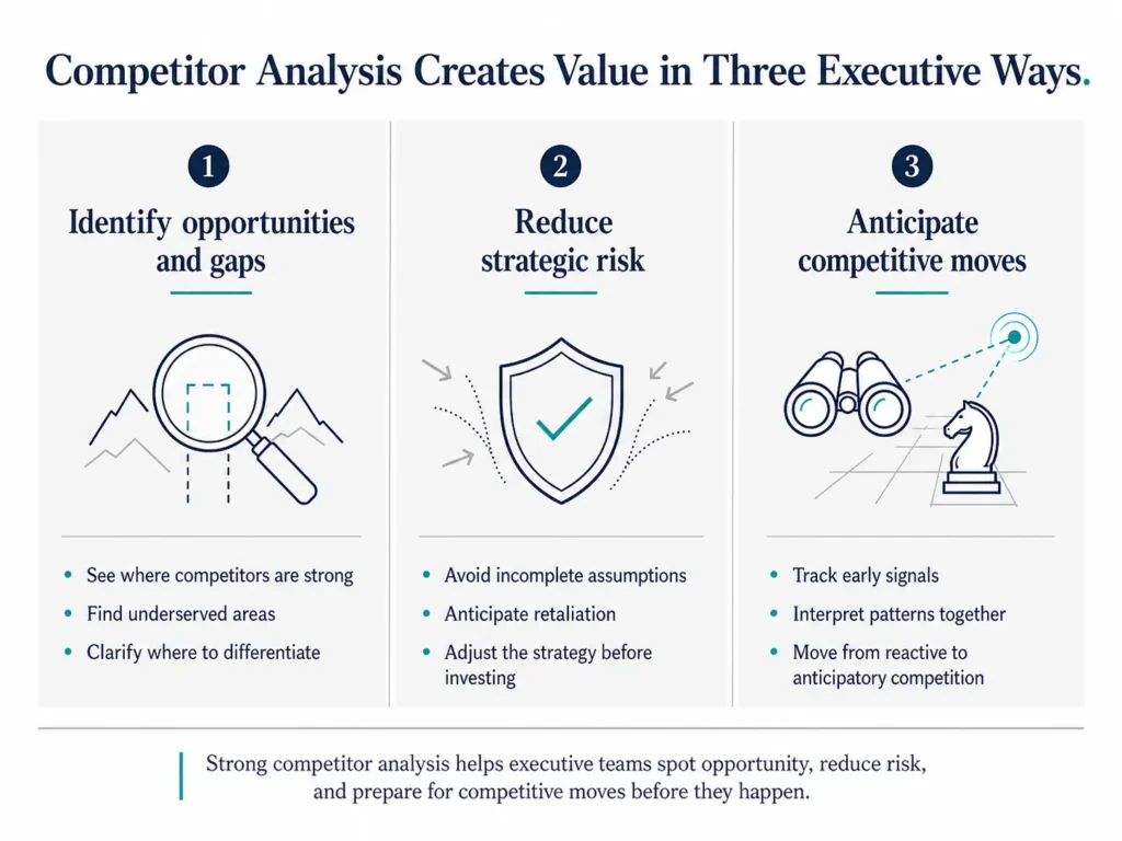 Three-column Midas executive visual showing the three main benefits of competitor analysis: identifying opportunities and gaps, reducing strategic risk, and anticipating competitive moves.