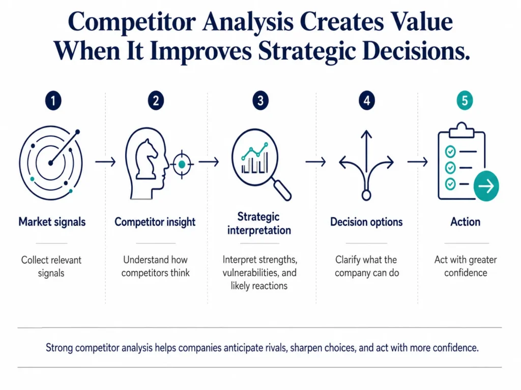 Midas flow diagram showing how competitor analysis moves from market signals to competitor insight, strategic interpretation, decision options, and action.