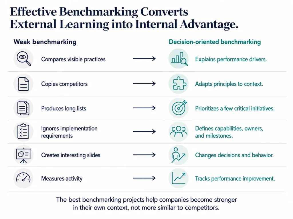 Before-and-after Midas consulting visual contrasting weak benchmarking with decision-oriented benchmarking across performance drivers, adaptation, prioritization, implementation, decisions, and measurable improvement.