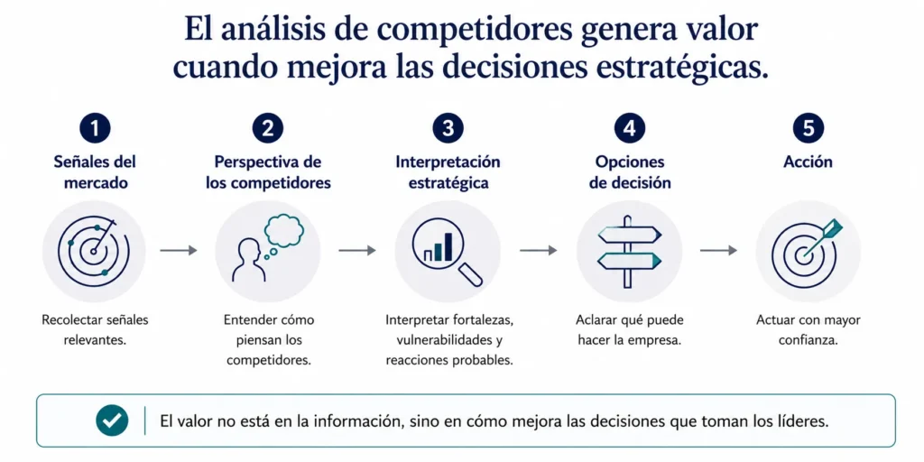 Diagrama de flujo de Midas que muestra cómo el análisis de la competencia avanza desde señales del mercado hacia insight competitivo, interpretación estratégica, opciones de decisión y acción.