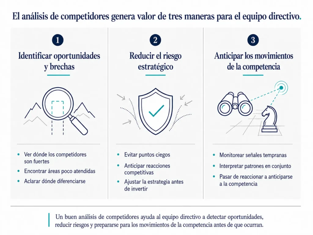 Visual ejecutivo de tres columnas de Midas que muestra los tres principales beneficios del análisis de la competencia: identificar oportunidades y brechas, reducir riesgo estratégico y anticipar movimientos competitivos.