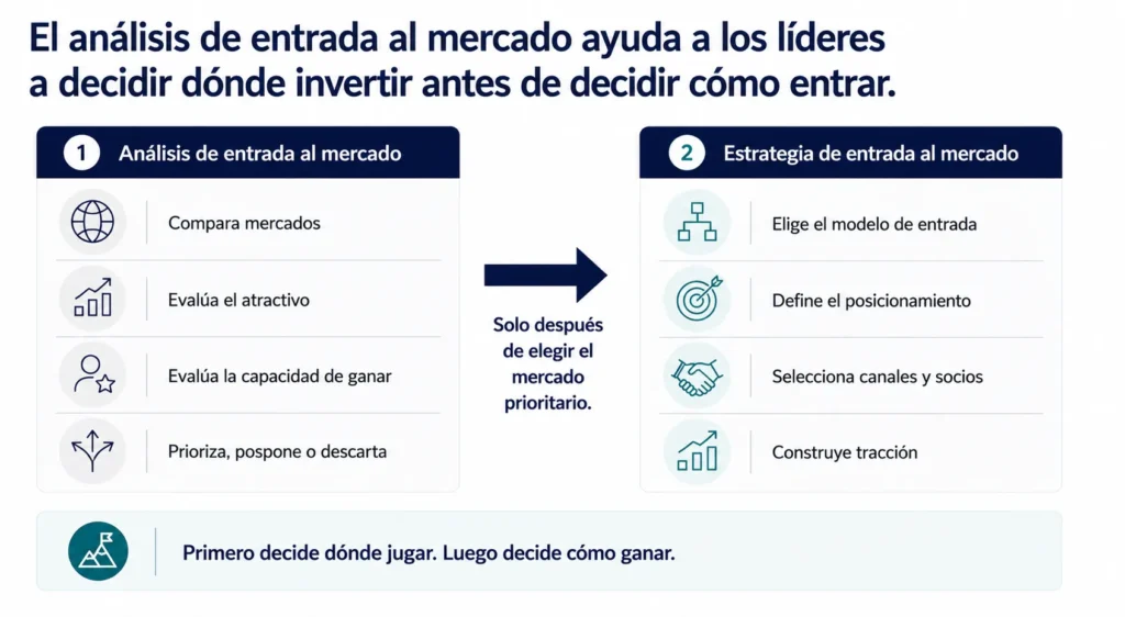 Diagrama ejecutivo de dos etapas que muestra que el análisis de entrada al mercado determina qué mercados merecen inversión, mientras que la estrategia de entrada al mercado define cómo entrar y ganar en el mercado seleccionado.