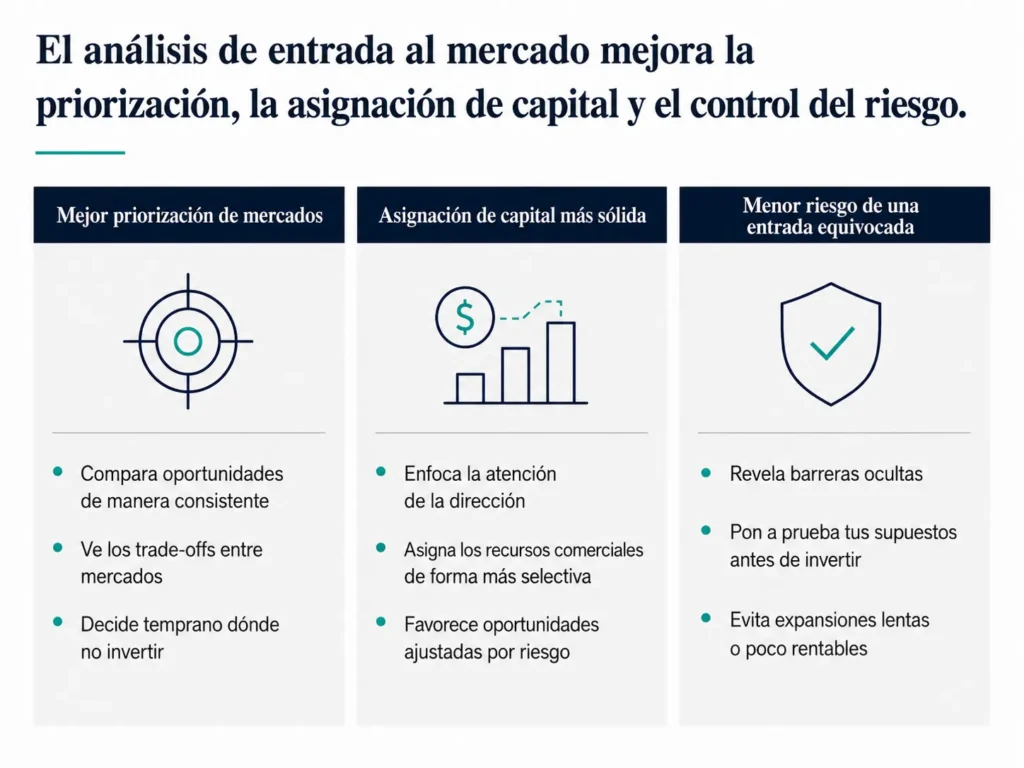 Visual ejecutivo de tres columnas de Midas que muestra los principales beneficios del análisis de entrada al mercado: mejor priorización, mejor asignación de capital y menor riesgo de entrar al mercado equivocado.