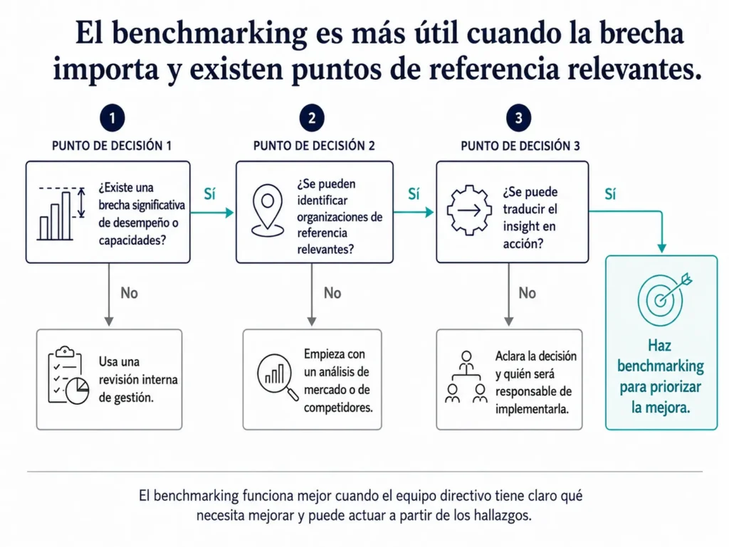 Árbol de decisión de Midas que muestra cuándo el benchmarking es la herramienta correcta, en función de si existe una brecha significativa, organizaciones de referencia relevantes y un camino hacia la acción.
