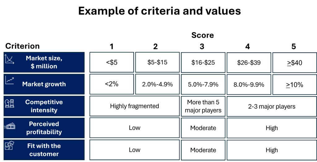 Example of criteria used and values assigned to each criterion