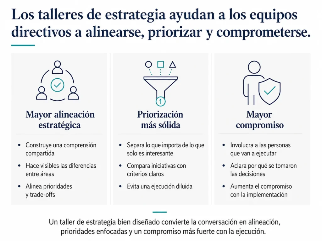 Visual ejecutivo de tres columnas que muestra los principales beneficios de los talleres de estrategia de Midas: mejor alineamiento estratégico, mejor priorización y mayor ownership.
