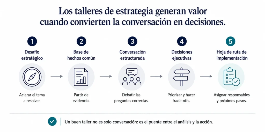 Diagrama ejecutivo de flujo que muestra cómo los talleres de estrategia de Midas avanzan desde un desafío estratégico hacia una base de hechos compartida, una discusión estructurada, decisiones ejecutivas y un roadmap de implementación.