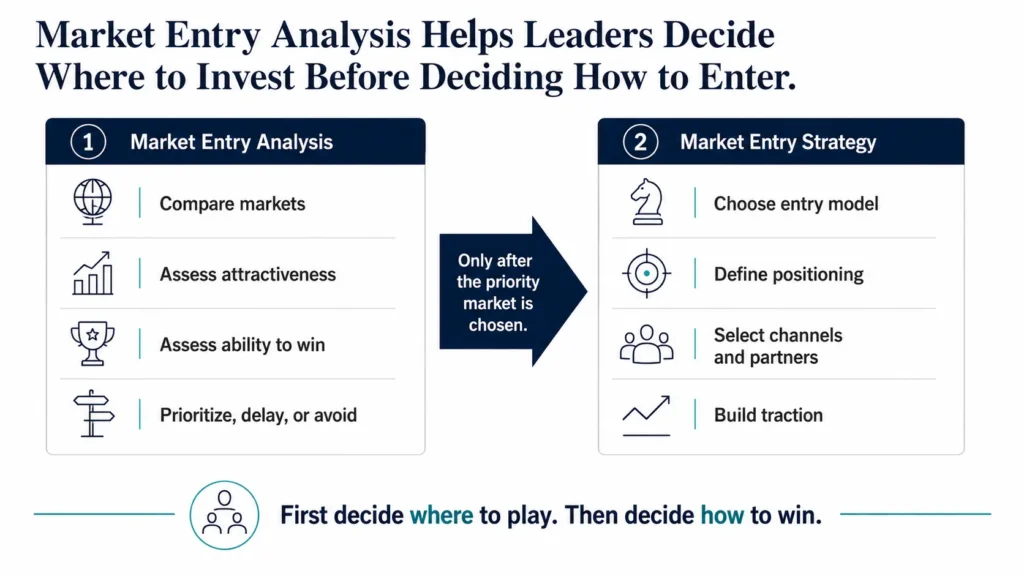Executive two-stage diagram showing that market entry analysis determines which markets deserve investment, while market entry strategy determines how to enter and win in the selected market.