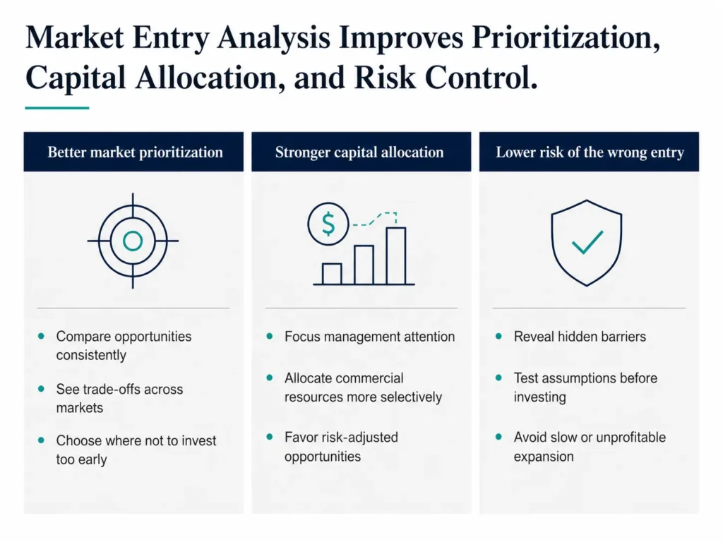 Three-column Midas executive visual showing the main benefits of market entry analysis: better prioritization, stronger capital allocation, and lower risk of entering the wrong market.