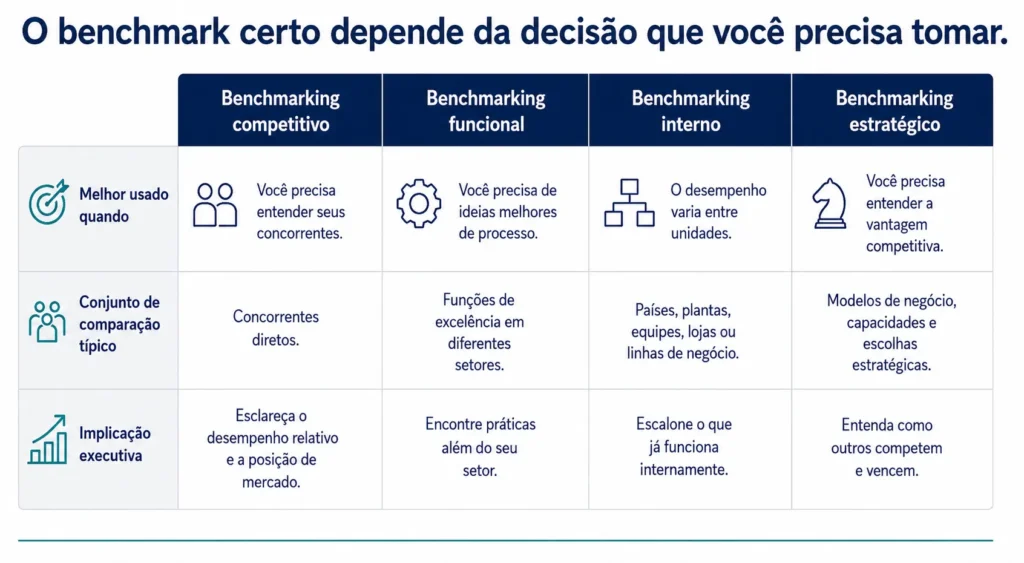 Tabela executiva de quatro colunas que compara benchmarking competitivo, funcional, interno e estratégico por caso de uso, conjunto de comparação e implicação executiva.