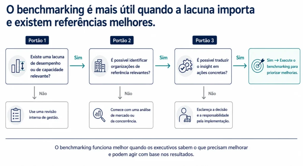 Árvore de decisão da Midas que mostra quando o benchmarking é a ferramenta certa, em função da existência de uma lacuna significativa, organizações de referência relevantes e um caminho para a ação.