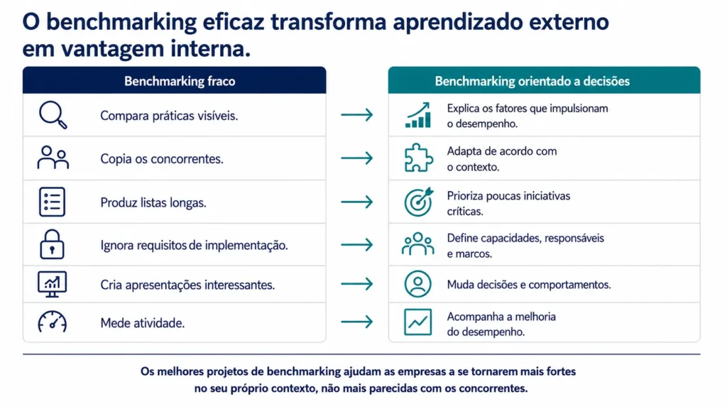 Visual de consultoria da Midas de antes e depois que contrasta um benchmarking fraco com um benchmarking orientado à decisão em drivers de desempenho, adaptação, priorização, implementação, decisões e melhoria mensurável.