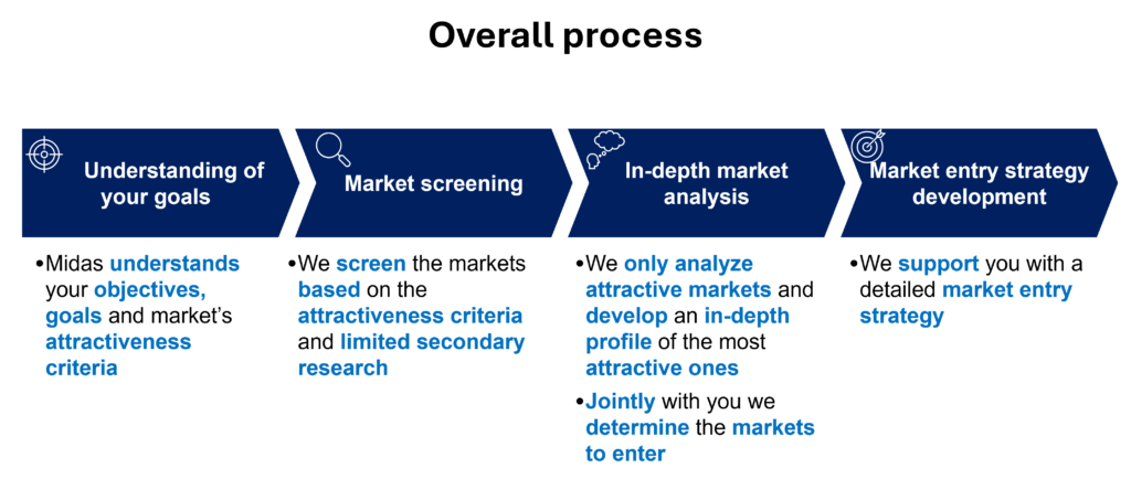 Infographic about the overall market entry analysis process