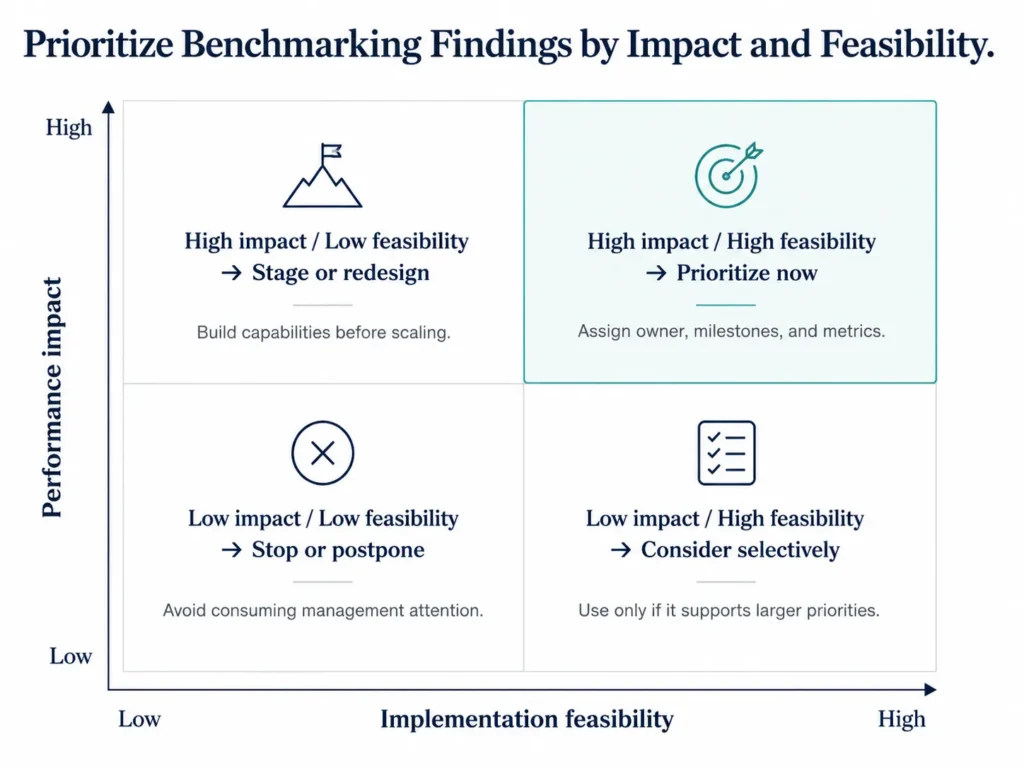 Midas two-by-two matrix prioritizing benchmarking opportunities by performance impact and implementation feasibility, with implications for prioritizing, staging, selecting, or stopping initiatives.