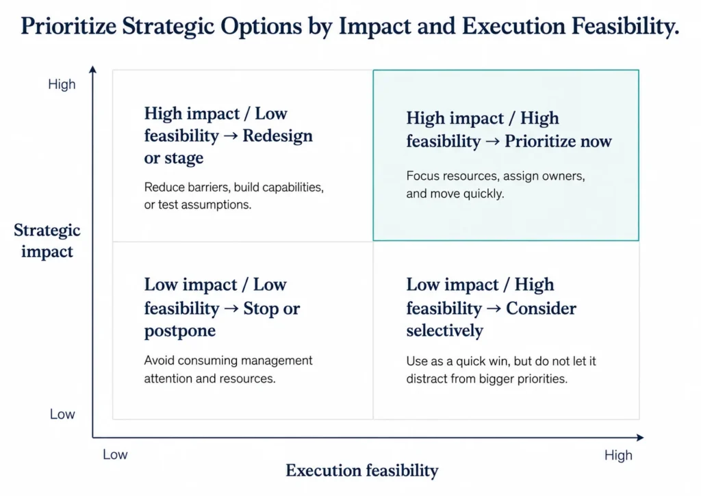 Two-by-two Midas matrix comparing strategic impact and execution feasibility, with implications for prioritizing, redesigning, selectively considering, or postponing initiatives.