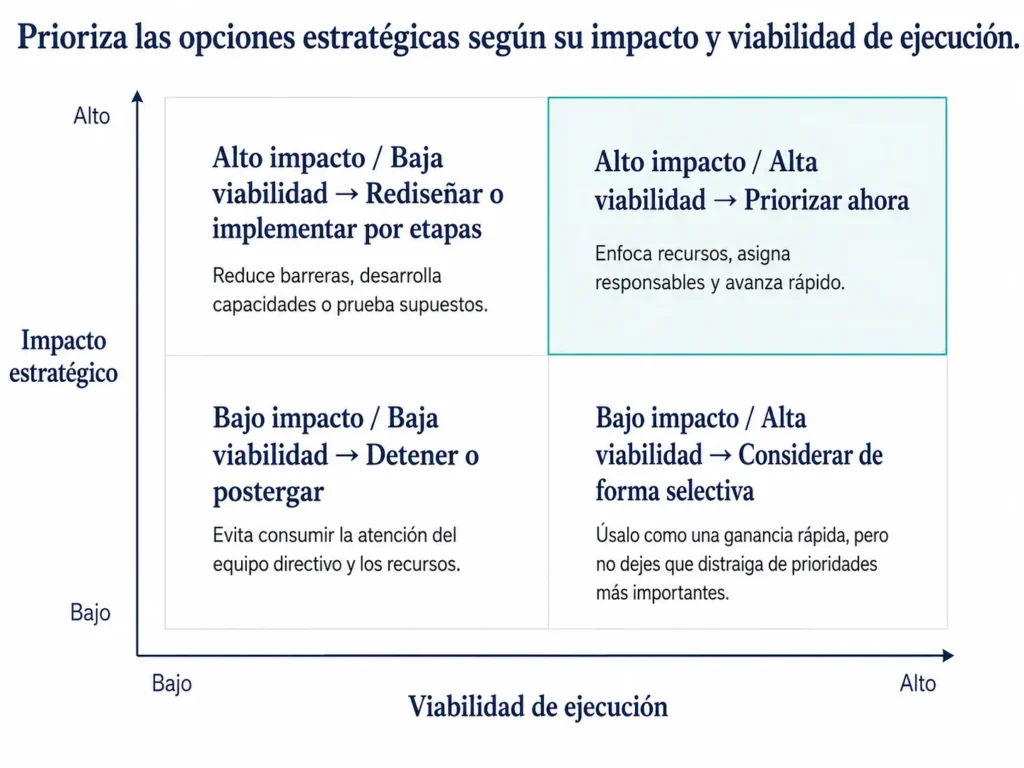 Matriz 2x2 de Midas que compara impacto estratégico y factibilidad de ejecución, con implicancias para priorizar, rediseñar, considerar selectivamente o postergar iniciativas.
