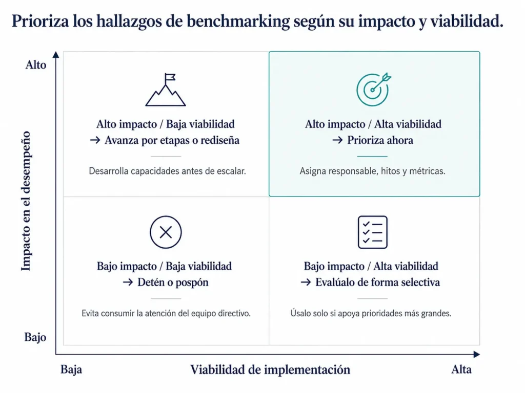 Matriz 2x2 de Midas que prioriza oportunidades de benchmarking según impacto en el desempeño y factibilidad de implementación, con implicancias para priorizar, implementar por etapas, seleccionar o detener iniciativas.