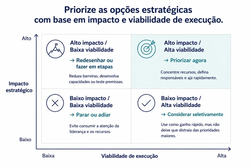 Matriz 2x2 da Midas que compara impacto estratégico e viabilidade de execução, com implicações para priorizar, redesenhar, considerar seletivamente ou postergar iniciativas.