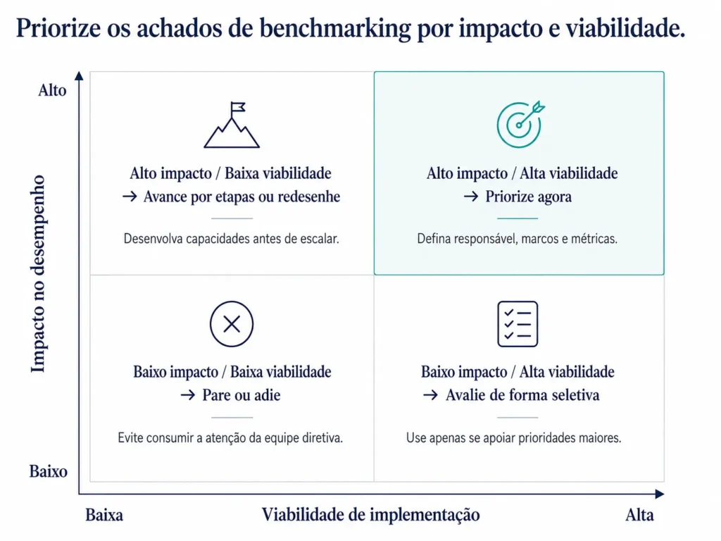 Matriz 2x2 da Midas que prioriza oportunidades de benchmarking segundo impacto no desempenho e viabilidade de implementação, com implicações para priorizar, implementar por etapas, selecionar ou interromper iniciativas.