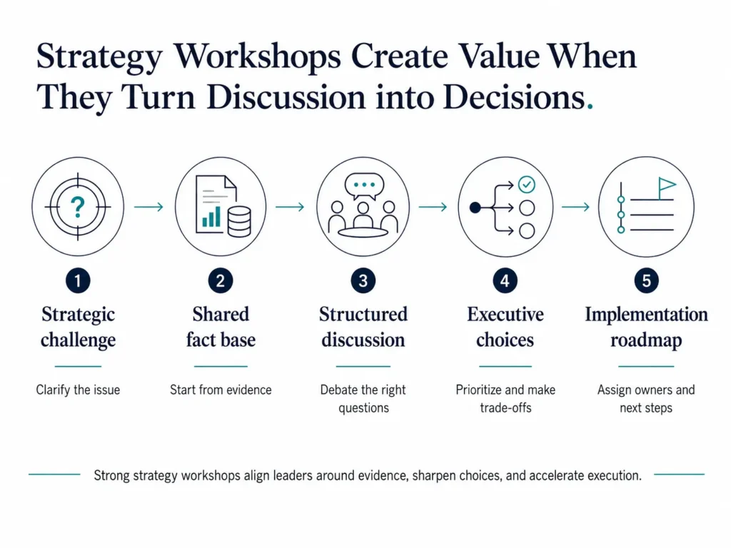 Executive flow diagram showing how Midas strategy workshops move from a strategic challenge to a shared fact base, structured discussion, executive choices, and an implementation roadmap.