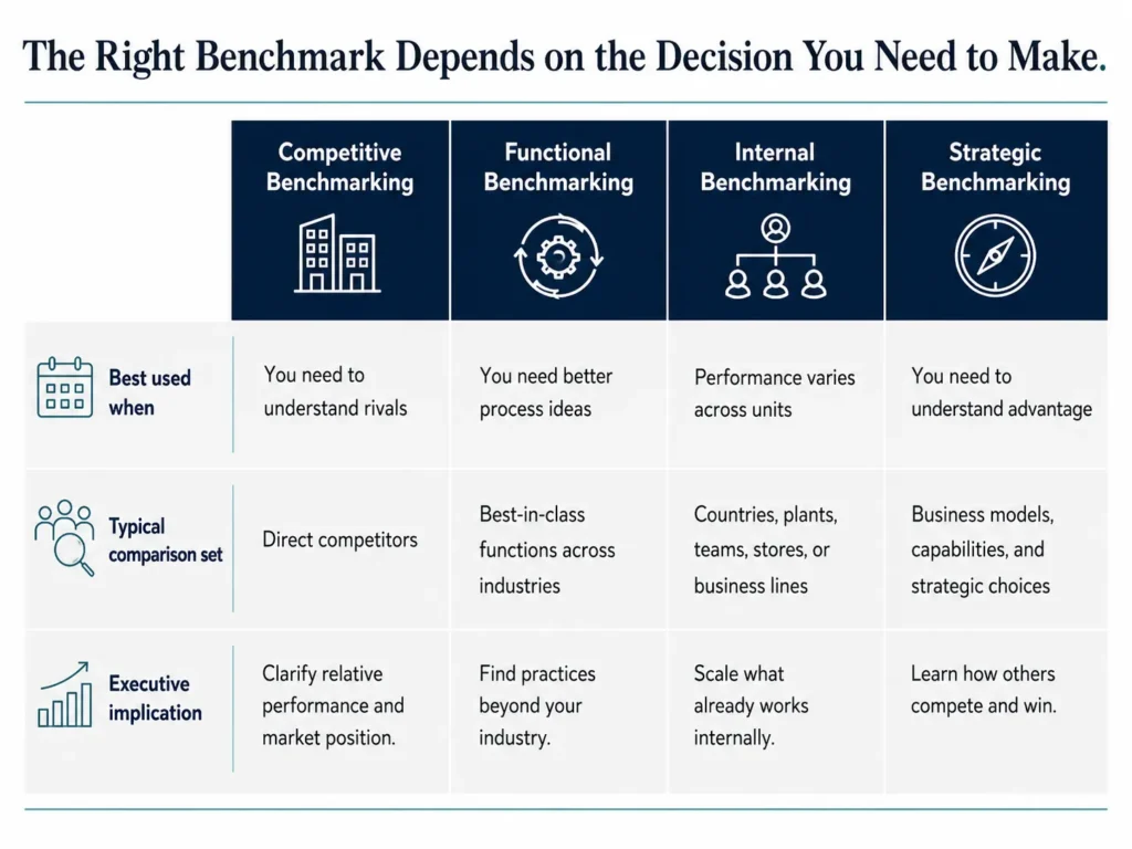 Four-column executive table comparing competitive, functional, internal, and strategic benchmarking by use case, comparison set, and executive implication.