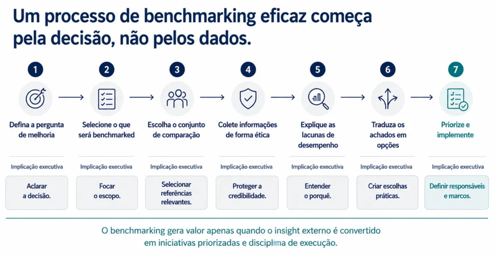 Processo de benchmarking de sete passos da Midas que mostra como os executivos definem a pergunta de melhoria, selecionam onde fazer benchmarking, escolhem referências, coletam informações eticamente, explicam lacunas, traduzem achados em opções e priorizam a implementação.