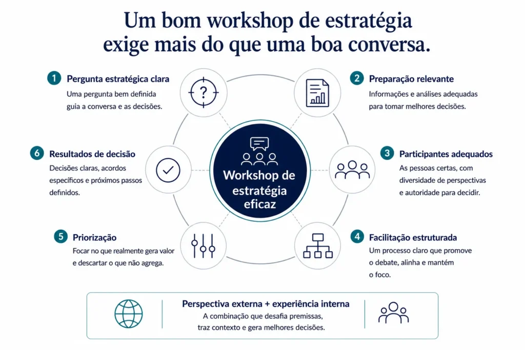 Framework executivo circular que mostra os seis elementos de um bom workshop de estratégia da Midas, apoiado por perspectiva externa e expertise interno.