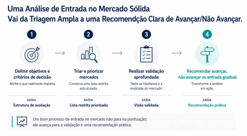 Roadmap executivo de quatro fases que mostra a metodologia da Midas para análise de entrada no mercado, desde a definição de critérios e o screening de mercados até a validação profunda e a recomendação de avançar/não avançar.